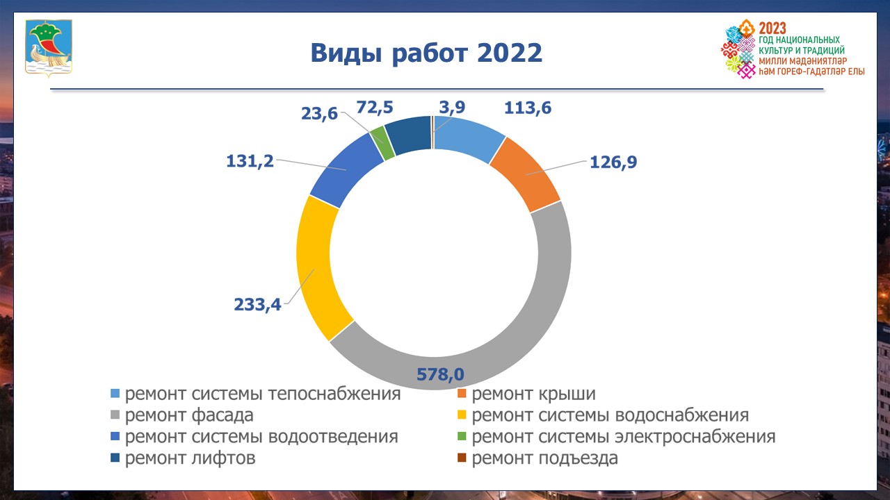 В этом году отремонтируют 107 челнинских домов | 02.03.2023 | Набережные  Челны - БезФормата