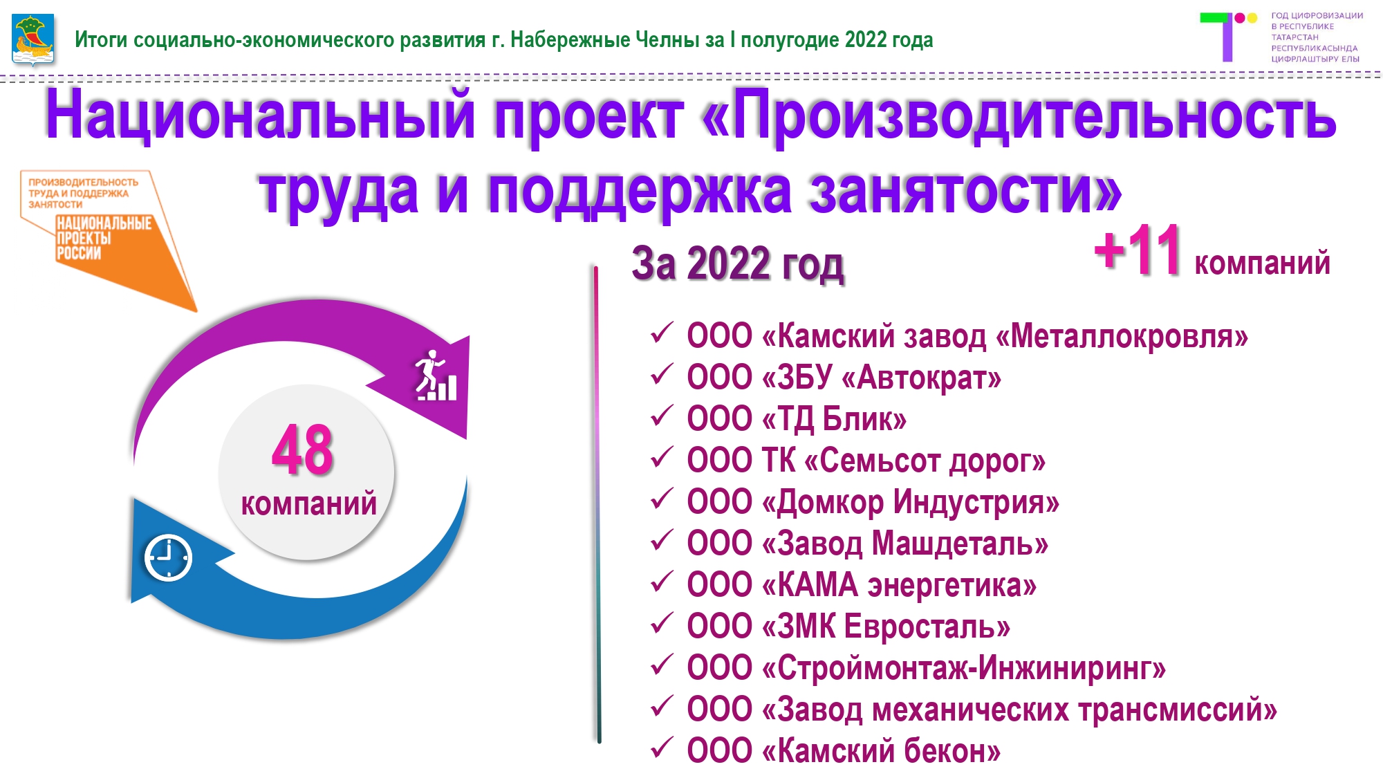 48 челнинских компаний участвуют в национальном проекте «Производительность  труда и поддержка занятости» / Набережные Челны