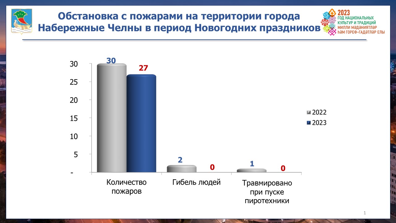 В Набережных Челнах усилят противопожарную безопасность в новогодний период  / Набережные Челны