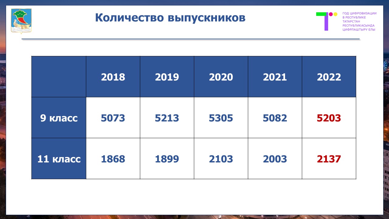 В Набережных Челнах подвели итоги государственной итоговой аттестации /  Набережные Челны