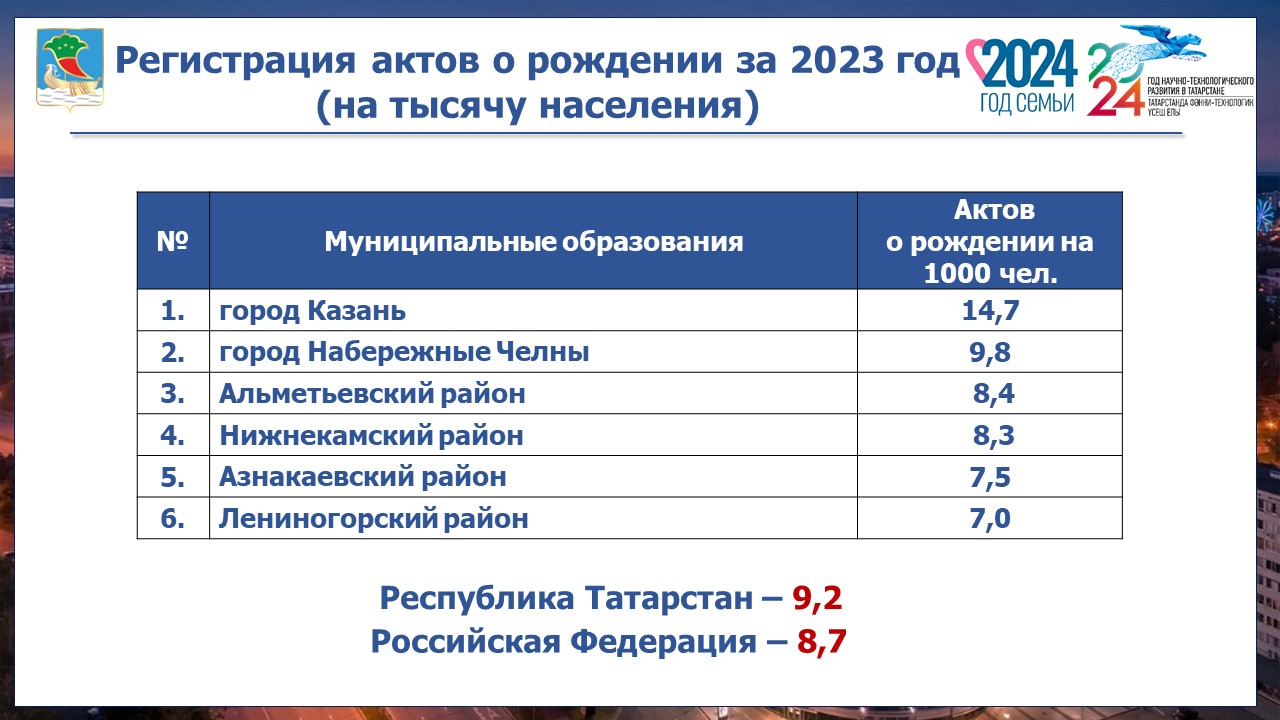 Год семьи станет первым в жизни для 5 тысяч челнинских малышей / Набережные  Челны