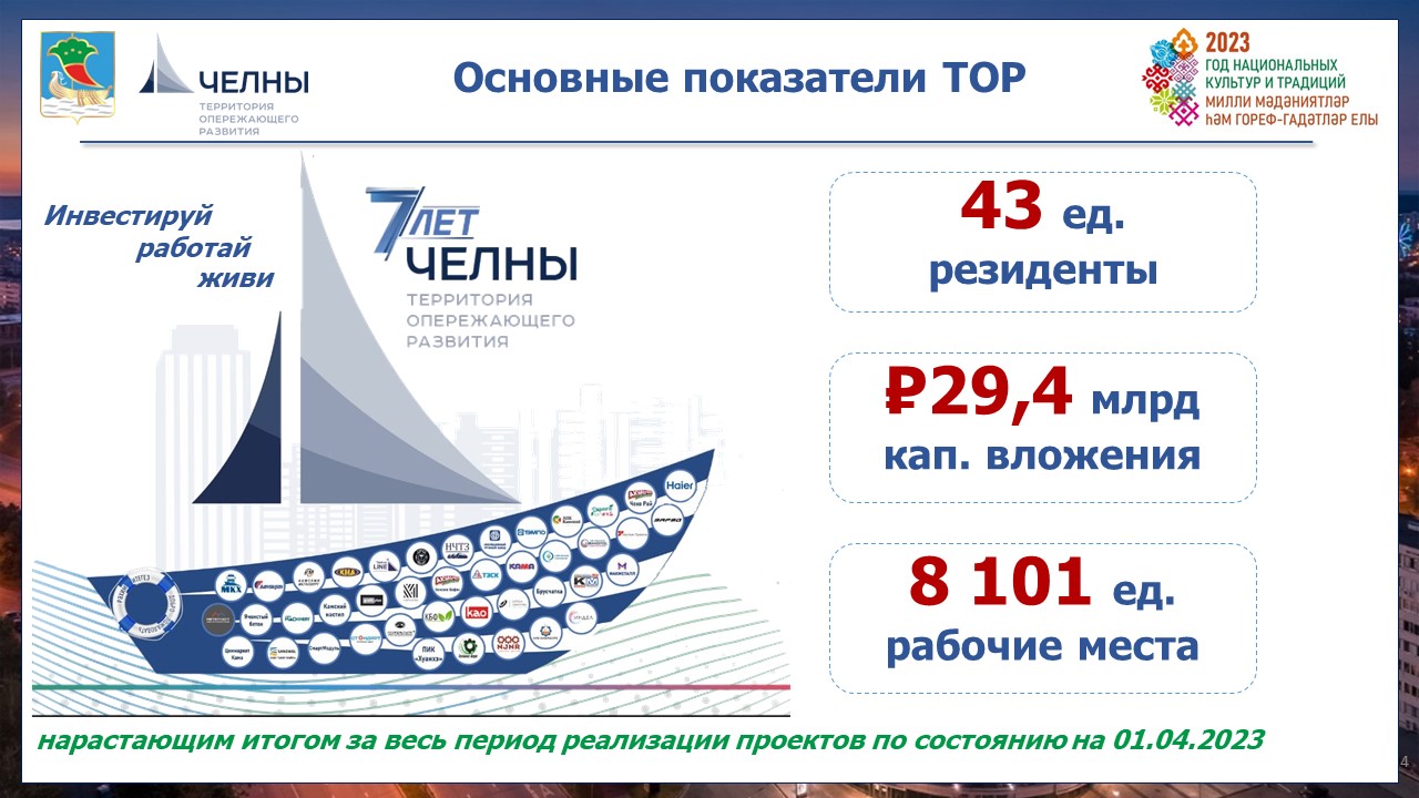 Три проекта могут стать резидентами ТОР «Набережные Челны» / Набережные  Челны