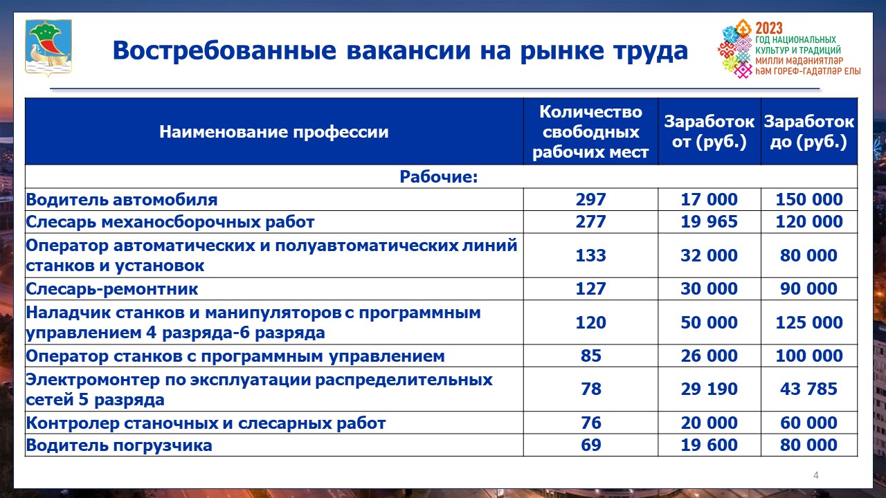 Уровень безработицы в Челнах находится на минимальной отметке / Набережные  Челны