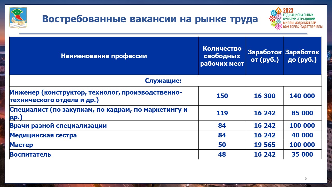 Уровень безработицы в Челнах находится на минимальной отметке / Набережные  Челны