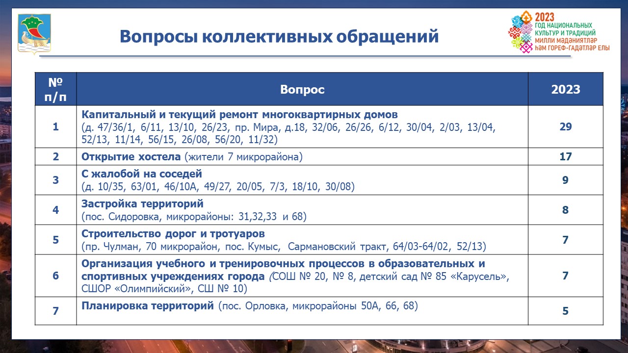 Большинство обращений челнинцев связаны с вопросами ЖКХ / Набережные Челны