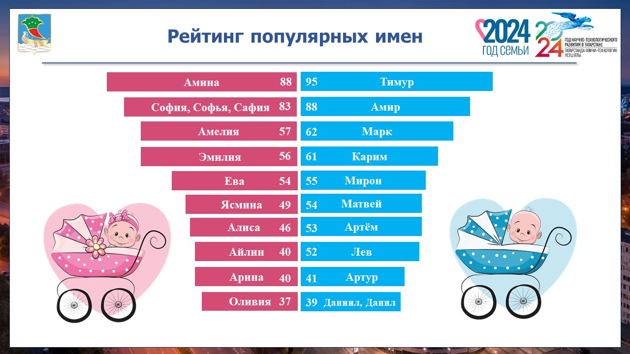 Год семьи станет первым в жизни для 5 тысяч челнинских малышей / Набережные  Челны