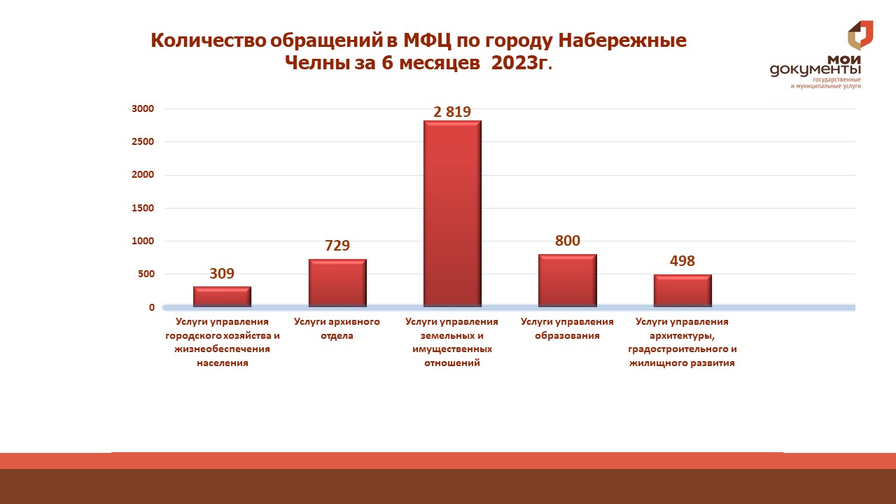 216 тысяч челнинцев обратилось в МФЦ / Набережные Челны