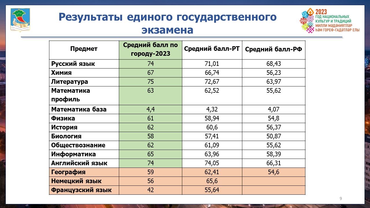 Влияют ли результаты егэ на аттестат. ЕГЭ математика база. Рейтинг школ Набережные Челны ЕГЭ. Порог на аттестат по обществу 2024.