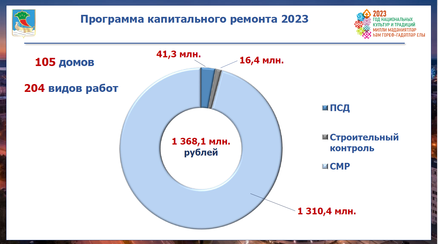 Капитальный ремонт в Челнах выполнен почти на 70 процентов / Набережные  Челны