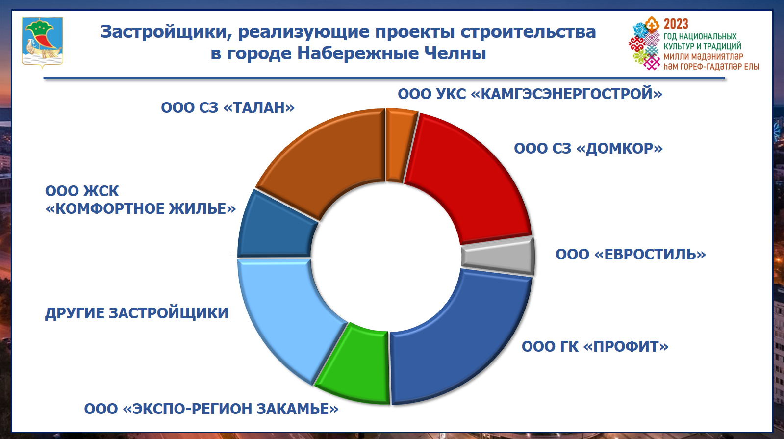 В Набережных Челнах введено в эксплуатацию свыше 200 тыс. кв. метров жилья  / Набережные Челны