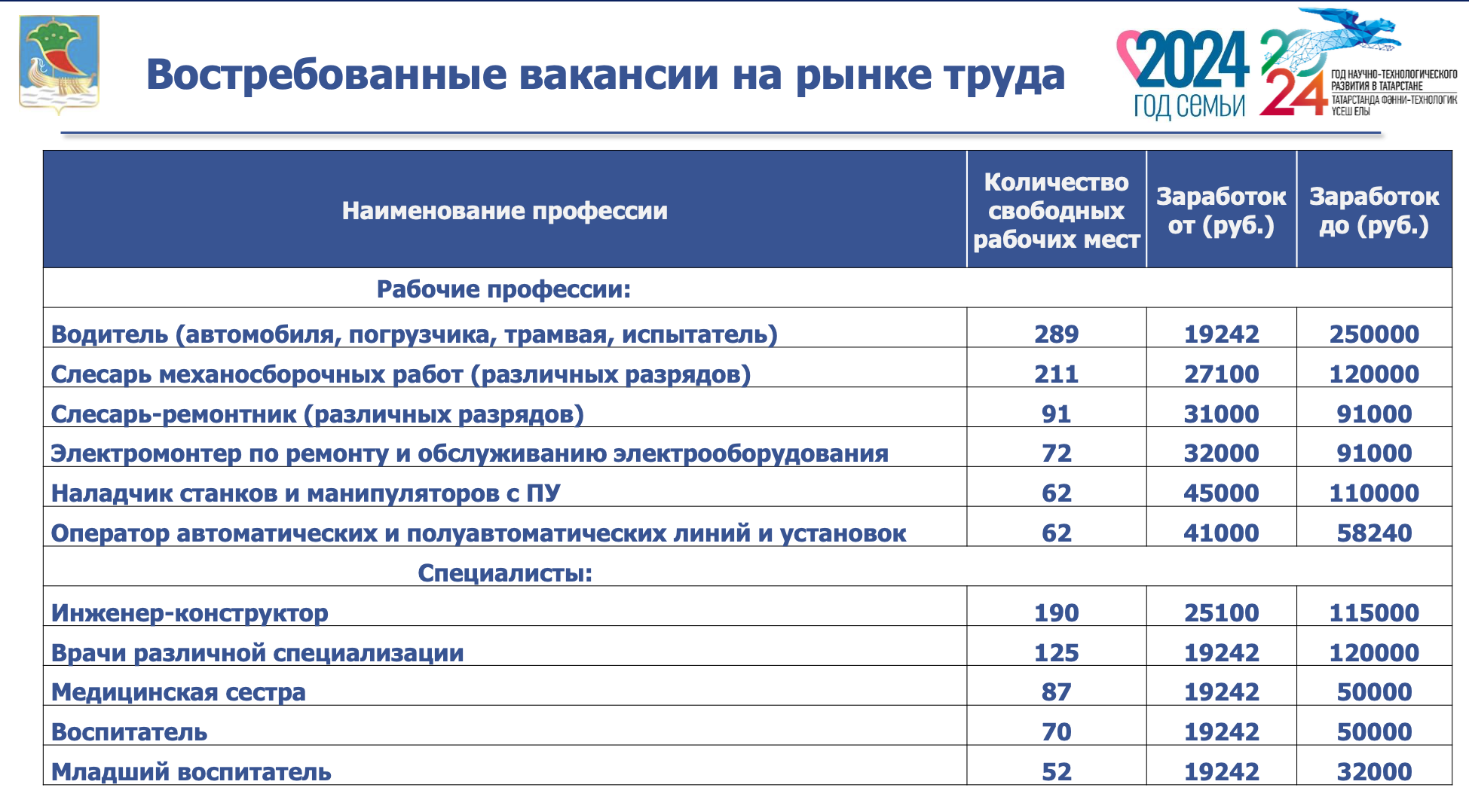 ТОП востребованных профессий в Набережных Челнах озвучены Татьяной  Быдановой / Набережные Челны