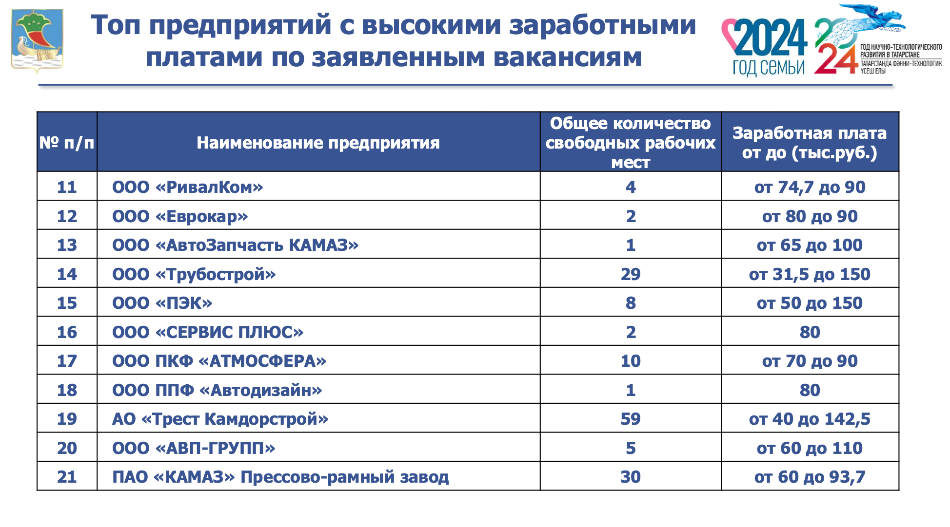 ТОП востребованных профессий в Набережных Челнах озвучены Татьяной  Быдановой / Набережные Челны