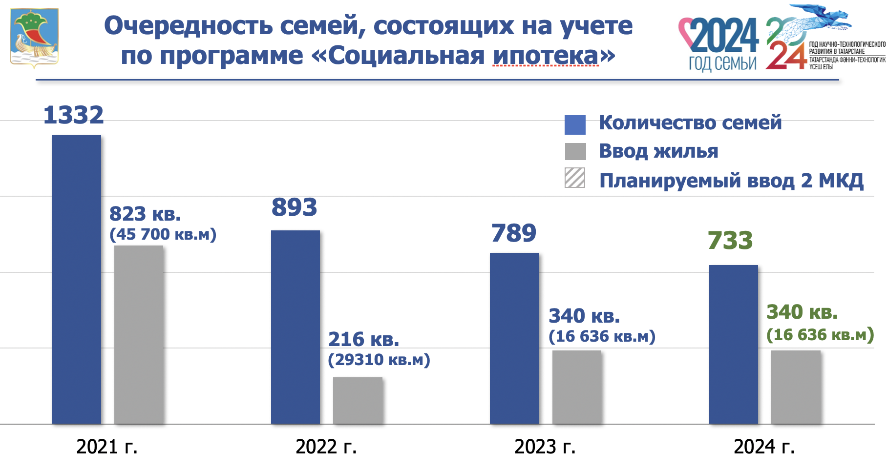 Стоимость квадратного метра в Набережных Челнах составляет 120 тыс. рублей  / Набережные Челны