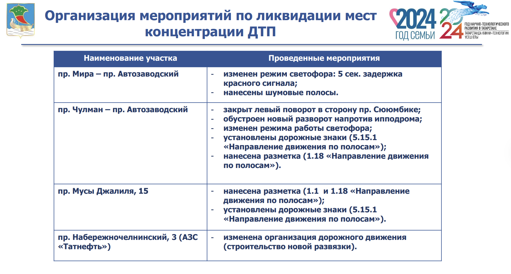 Транспорт и дороги: какие новинки планируются в Набережных Челнах / Набережные  Челны