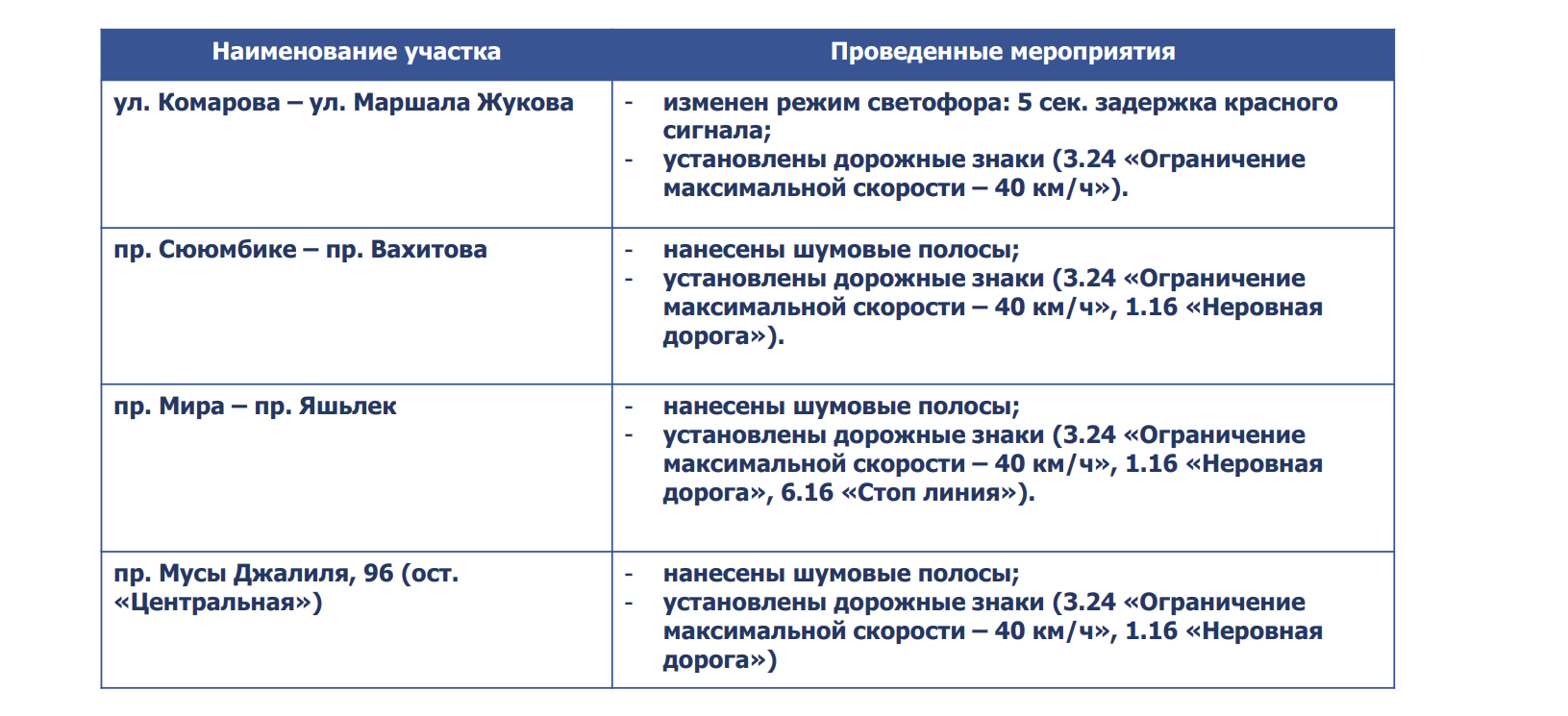 Транспорт и дороги: какие новинки планируются в Набережных Челнах /  Набережные Челны