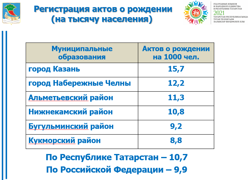 Сколько детей в татарстане. Рождаемость в Татарстане 2020 год. Сколько детей родилось в 2020г в Татарстане. Рождаемость в 2020 году в городе Набережные Челны. Рождаемость в Набережных Челнах 2019 год.