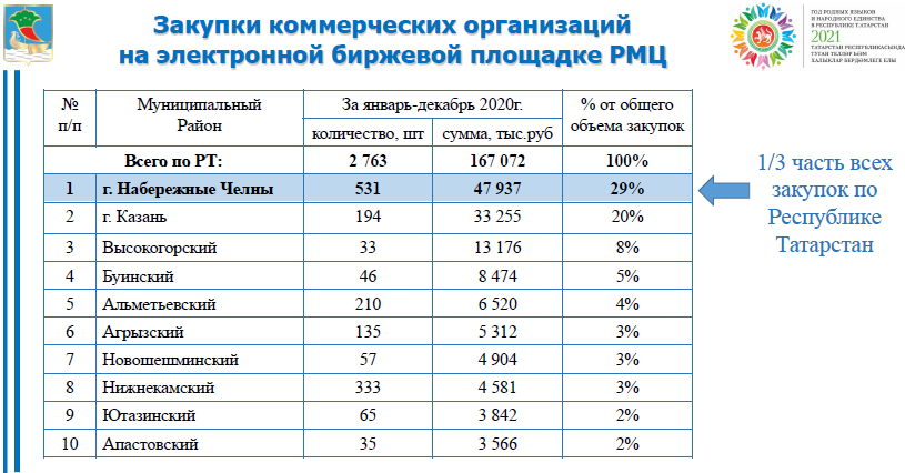 Тендеры набережные челны. Республиканский маркетинговый центр РТ презентация.