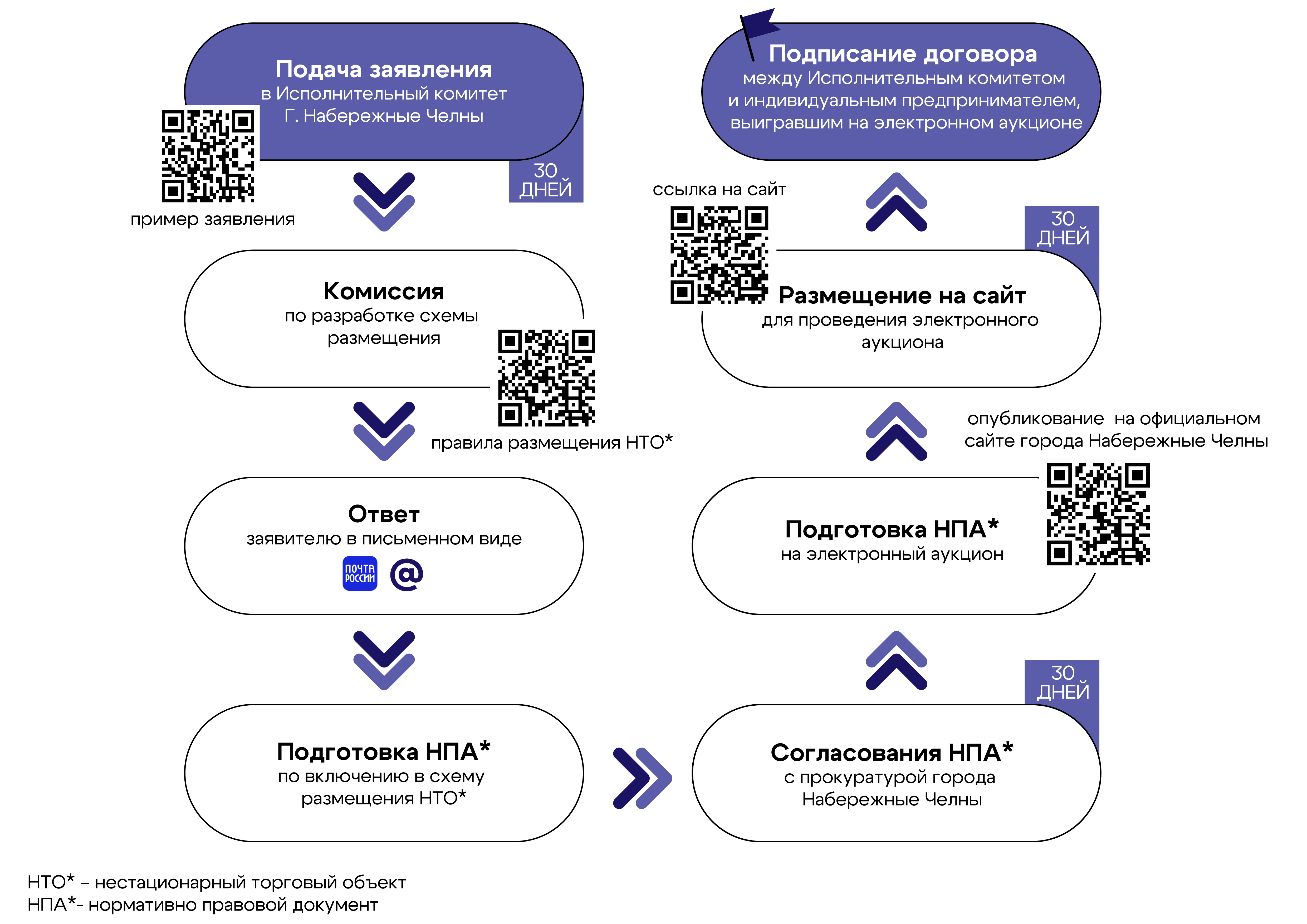 Схема тендера. Схема НТО. Схема размещения нестационарных торговых объектов. Коллективные средства размещения диаграмм. РГИС НТО схема карта.