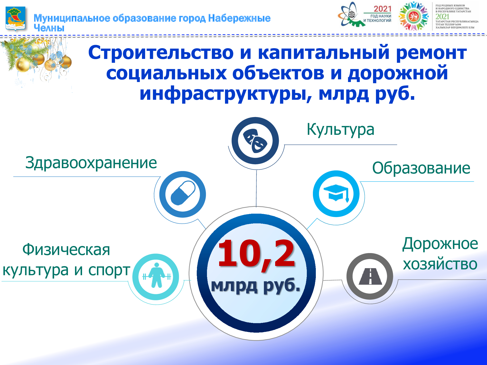 Набережные Челны 2021- итоги: построили и отремонтировали на 10,2 млрд  рублей / Набережные Челны