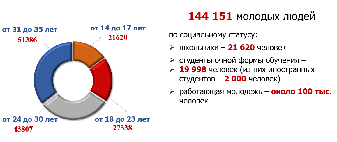 Набережные Челны население численность 2020. Набережные Челны численность населения 2022. 30 % Населения. Набережные Челны население 2022.