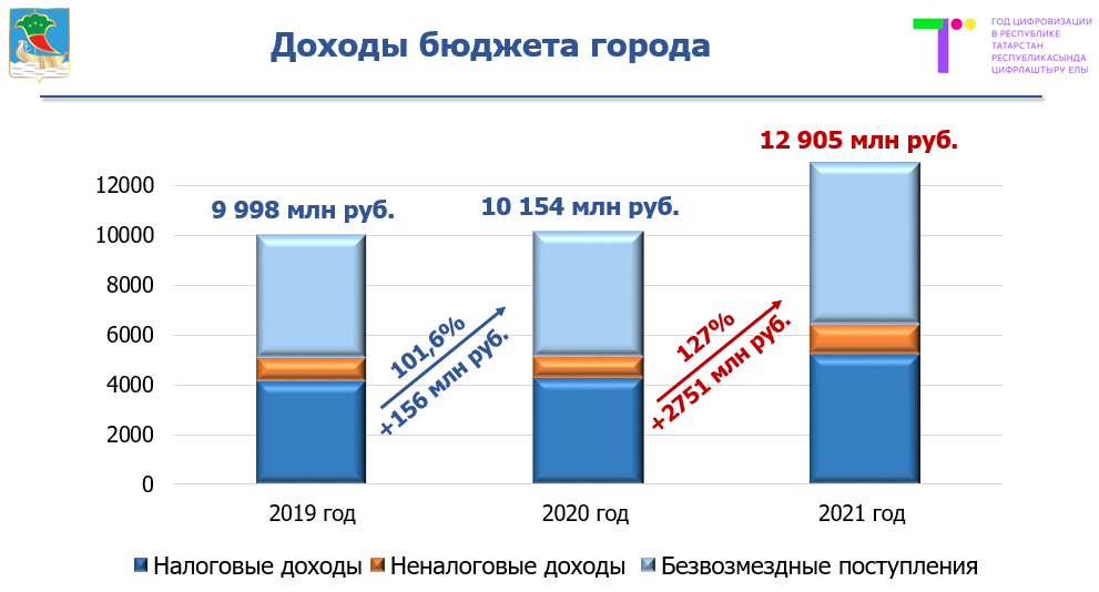 По сравнению с 2020 годом. Доходы. Бюджет Набережных Челнов на 2021. Доходы растут. Прибыль рост.