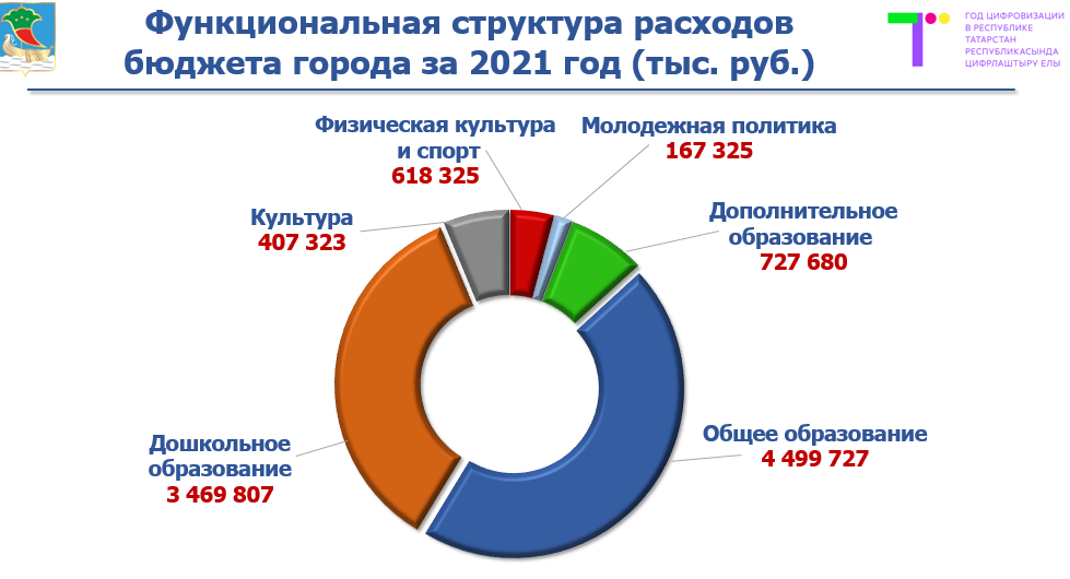 Федеральный закон о федеральном бюджете 2020. Исполнение федерального бюджета за 2021 год. Доходы федерального бюджета 2021. Доходная часть бюджета России за 2020 год. Доходы и расходы бюджета города Москвы за 2021 год.