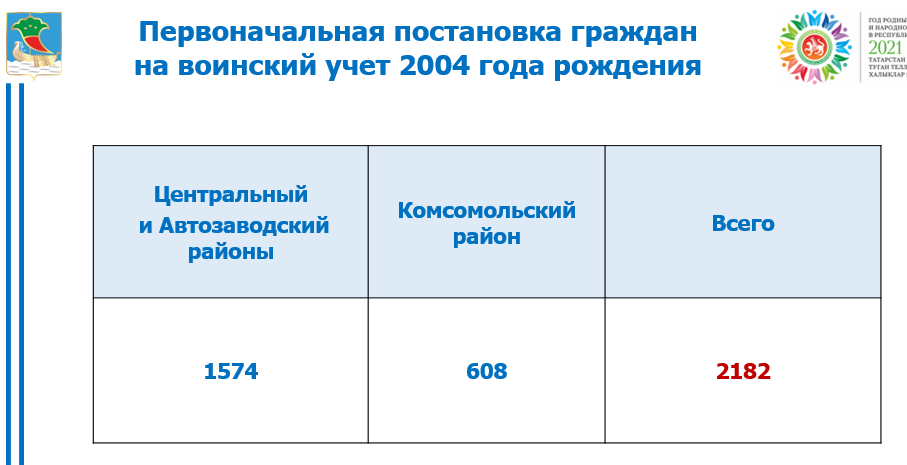 Постановка граждан на учет