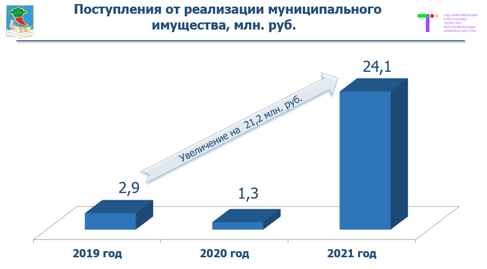 Использование муниципального имущества