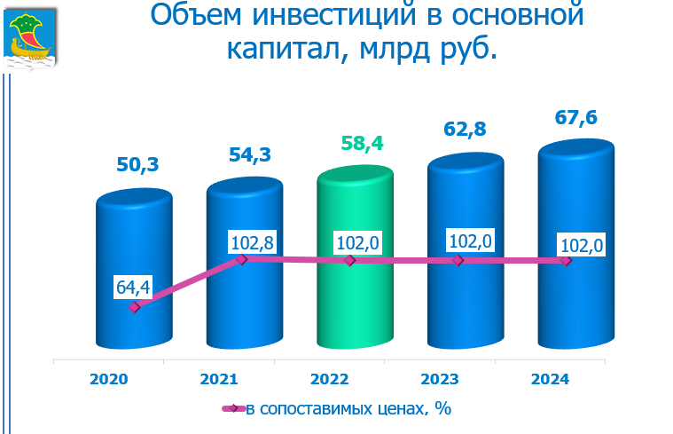 Социально экономическое развитие 2022